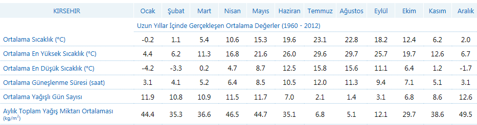 Nevşehir Gelişim Planı 5 1.4 İklim Nevşehir ve yöresinde, karasal iklim egemendir. Yazlar sıcak ve kurak, kışlar sert ve soğuk geçmektedir. Yağışlar daha çok ilkbahar ve sonbaharda düşmektedir. 1.5 Nüfus İlin nüfusu 1990 yılı tespitlerine göre 289.