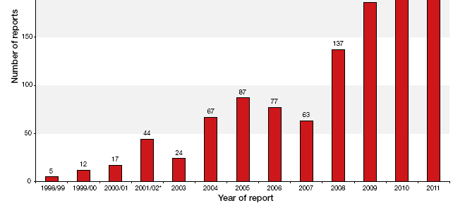 1996-2011 Yılları