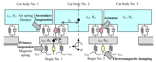 Maglev taşıt dinamiği Düşey ve başvurma(pitching) hareketin modellenmesi ve kontrolü K.Watanabe et al.