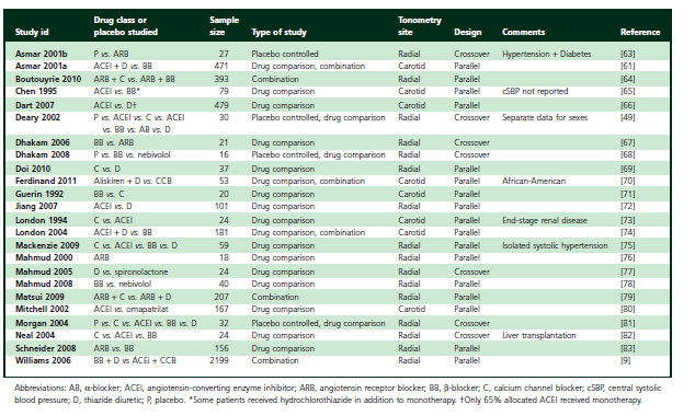 Meta-analysis of the comparative effects of different classes of