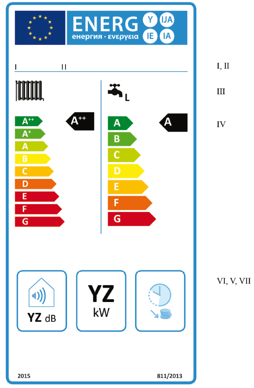 2. KOMBİNE ISITICILAR 2.1 Etiket 1 2.1.1 Mevsimsel mahal ısıtması enerji verimliliği sınıfları A ++ - G ve su ısıtma verimleri A - G olan kombinasyon ısıtıcı kazanlar (a) Etikette aşağıdaki bilgiler olacaktır.