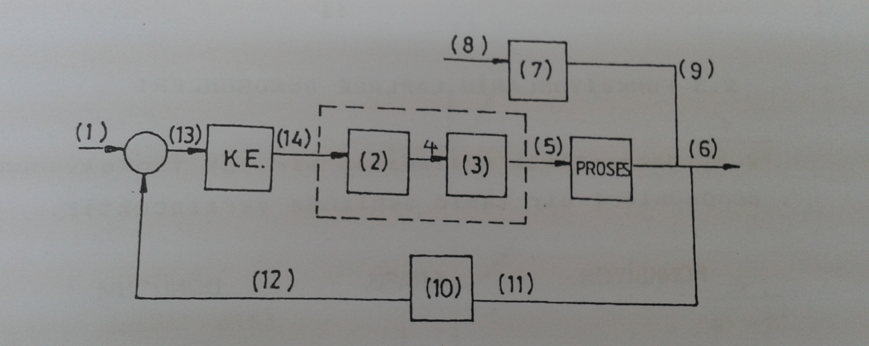 Şekil B : Sıvı ısıtma sisteminin kontrolunun blok diyagramı ile gösterimi Anlaşıldığı gibi prosesin çıkış değişkeni (6), () ile gösterilen ölçüm değişkeni yardımıyla ölçülür.
