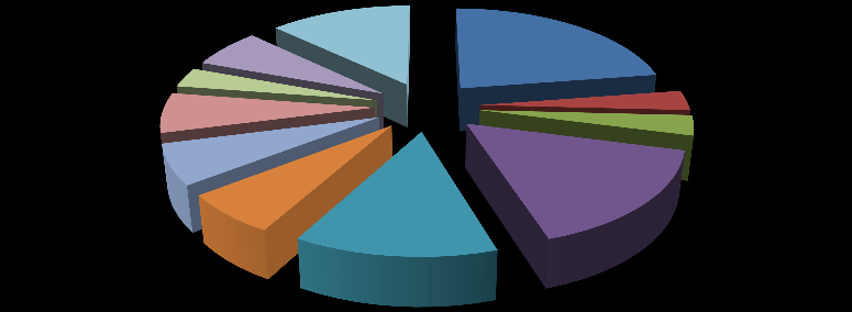 Fakültemize 2012 yılında İspanya, Bulgaristan ve Litvanya dan 8 öğrenci Erasmus Değişim Programı kapsamında gelmiştir (Grafik 30).