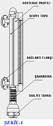 MLG SERİSİ MANYETİK SEVİYE GÖSTERGELERİ Seviye göstergesi montajı yapılırken bakım kolaylığı olması bakımından; bağlantı tipi ve ölçüsüne göre vana kullanılması, tahliye tapası yerine de ½ tahliye