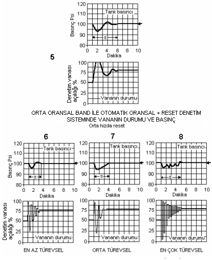 Şekil 4.25. Basınçlı hava sürecinde tank basıncı ile vana açıklığının kayıt grafikleri. 5.