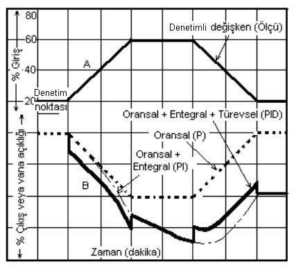 grafikleri ayrı ayrı çizilmiştir (Şekil 5.8). Şekil 5.8 de kesik çizgili olan sadece oransal özellikli denetim cihazına aittir.