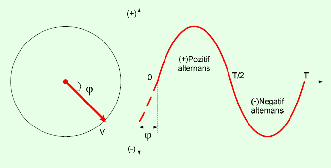 Giriş Bir sinüs eğrisi şekildeki gibi t=0 anında sıfır başlangıç noktasından başlayıp maksimum değerine gidiyorsa sıfır fazlıdır.
