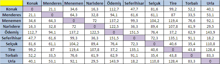 30 (30 1) Bu tabloda 30 ilçe (yani 30 tepe), 15 29 435 mesafe (435 ayrıt) vardır. 2 29! 8841761993739701954543616000000 30 ilçe için farklı durum olacaktır.