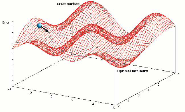 39 Şekil 2.18. Yüzeyde Mutlak Minimum Arayışının Betimlenmesi (www.jooneworld.com) Bu algoritmanın çalışabilmesi için learning rate ve momentum parametrelerinin girilmesi gereklidir.
