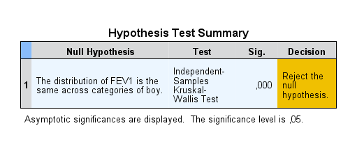 SPSS de Kruskal-Wallis H testi Analiz sonucunda