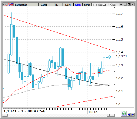 EUR / USD Bazı FED Başkanlarından güvercin açıklamalar gelmeye devam ediyor.