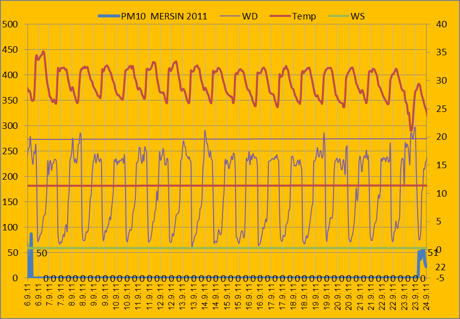 Şekil 24. 08-09/07/2011 Tarihleri Arası PM10 Pik Verilerinin Değerlendirmesi 08-09/07/2011 tarihleri arası veriler incelendiğinde, 8 Temmuz saat 15 de PM 10 değeri 180 civarına yükselmiştir.