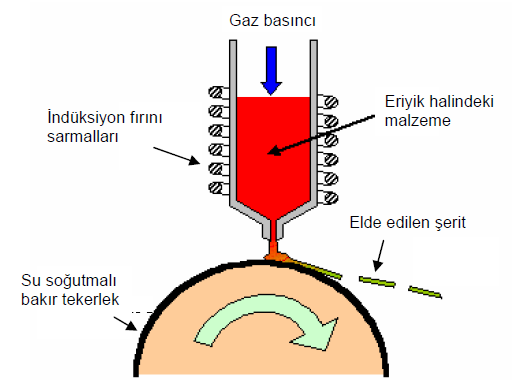 Eriyik Eğirme Sistemi (Melt Spinner) T