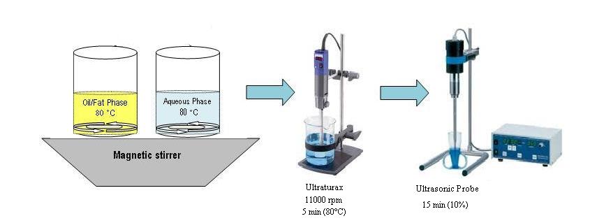 , Formulation and evaluation of nanostructured lipid carriers (NLC) for topical