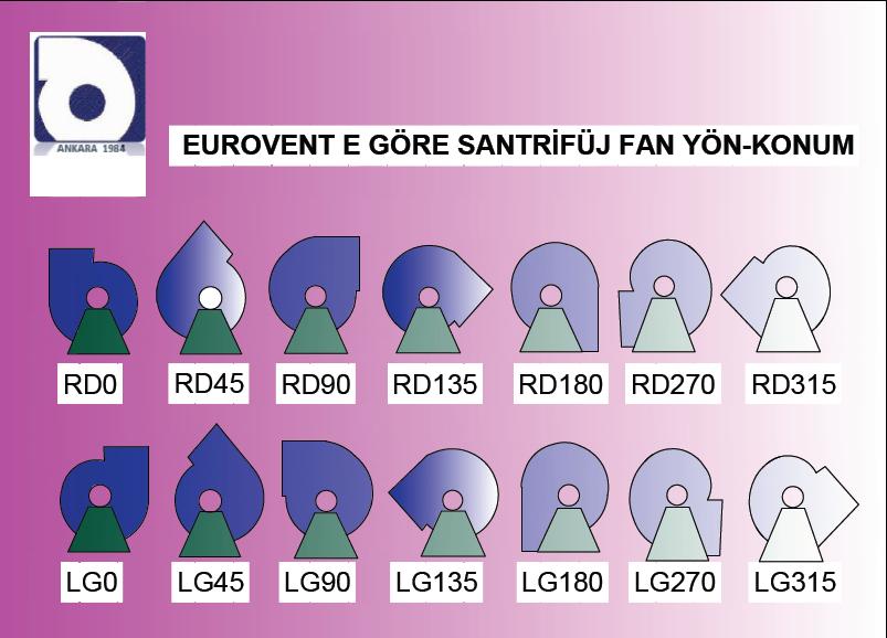 5 Kurulum Konumu /Dönüş Yönü Yeni EUROVENT e göre, santrifüj fanların kurulum konumları ve dolayısı ile dönüş yönü, eskiden