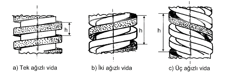 Çok ağızlı vida Tek Ağızlı vida: