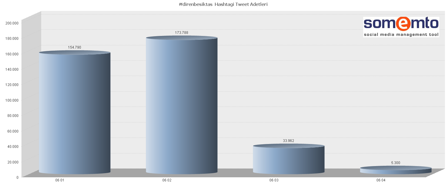 Top Hashtag Gün