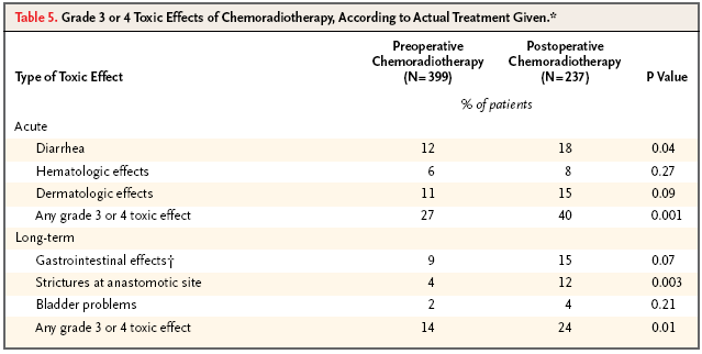 Preoperative versus Postoperative Chemoradiotherapy for Rectal Cancer Sauer R et al