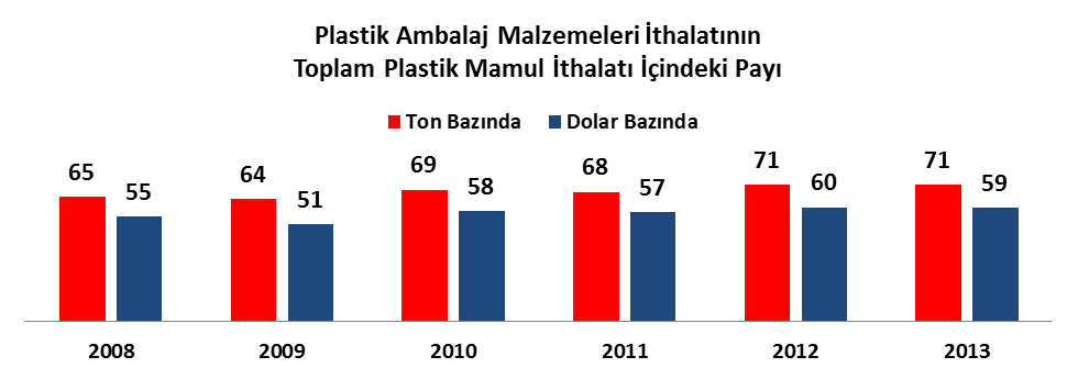 İTHALAT: 2012 yılında 350 bin ton ve 1,5 milyar dolar olan plastik ambalaj mamulleri ithalatı 2013 yılında miktar bazında 9 ve değer bazında 12 artarak 382 bin ton ve 1,7 milyar dolara çıkmıştır.