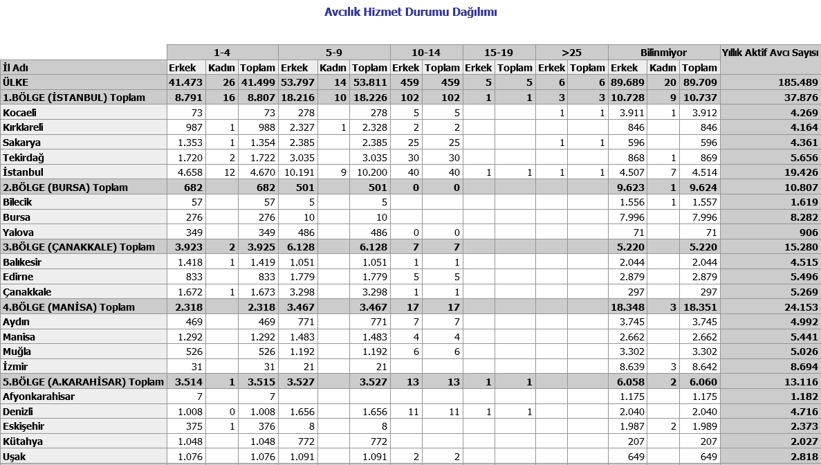 1.4 AVCILIK HİZMETİ DURUMU DAĞILIMI Avcılık hizmet durumu tablosu, il ve bölge bazında cinsiyete göre avcı