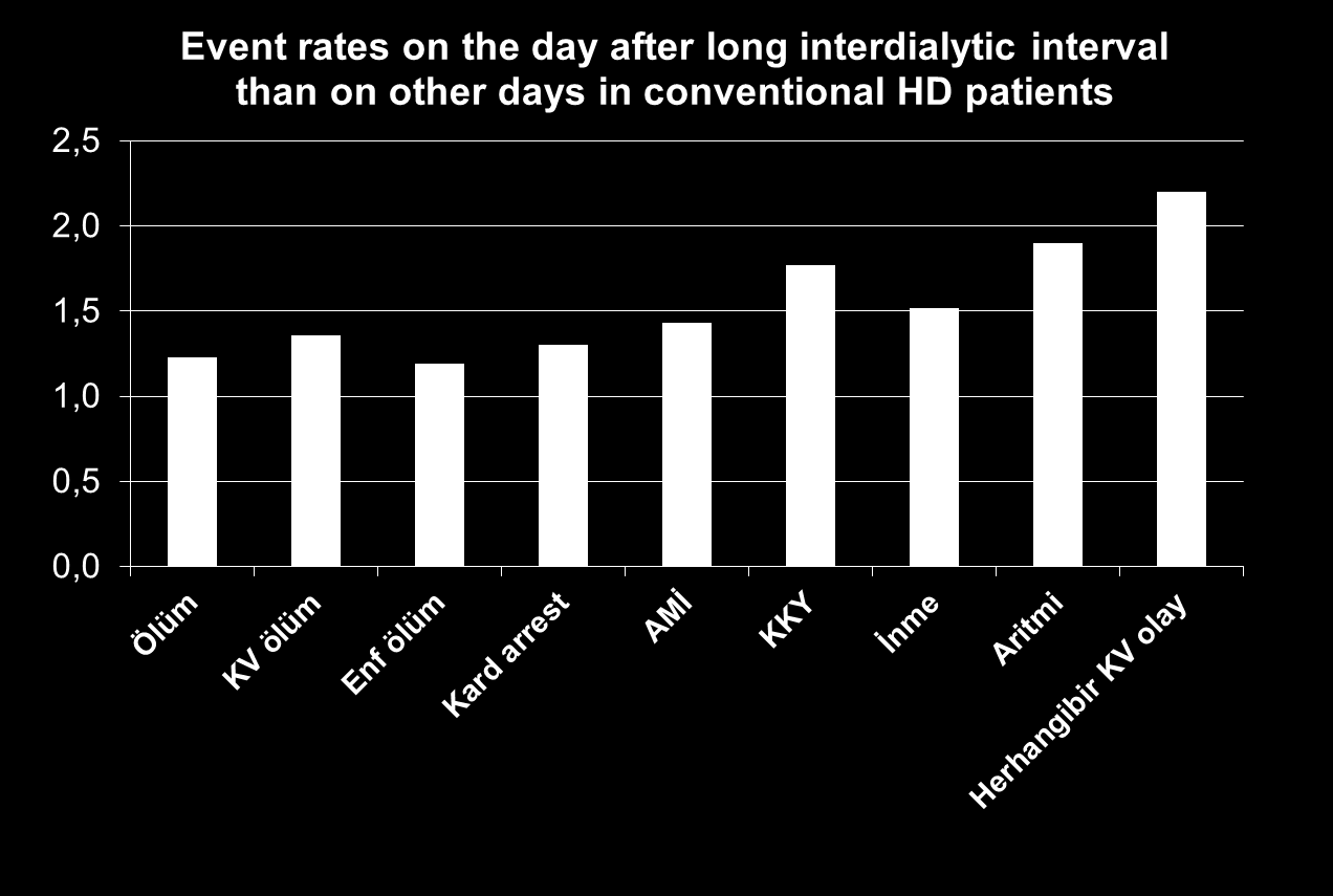 HD de uzun interdiyalitik periyotta riskler N=32.