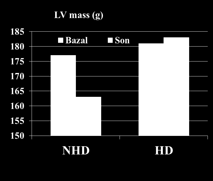 Evde sık ve daha uzun hemodiyaliz randomize çalışma Evde gece HD ve merkezde stnadart HD MR ile sol ventrikül kas kitlesi ölçümü, 6 ay ara ile Baseline Final Nocturnal HHD