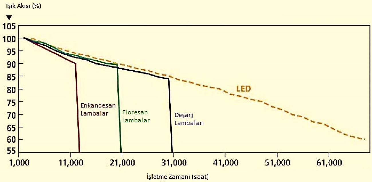 3.2.3 Işık kaynağının ekonomik ömrü Işık kaynakları, tasarımlanmış oldukları anma ışık akılarını zaman içinde koruyamazlar. Başlangıç ışık akıları zamana bağlı olarak azalır (Şekil 3.7).