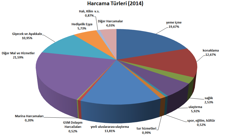 Yıllar Ülkemize Gelen Turizm Geliri Kişi Başına Yabancı Ziyaretçi Sayısı (Bin $) Gelir ($) 2002 13.256.028 12.420.519 936,97 2003 14.029.558 13.848.868 987,12 2004 17.516.908 17.076.