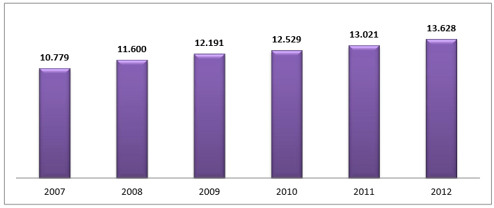 TURİST REHBERİ SAYISI 2012 yılı verilerine göre Türkiye de 13.628 rehber turizmin hizmetindedir. 2007 yılında 10.779 olan turist rehberi sayısı, 2008 yılında 11.600 e, 2009 yılında 12.