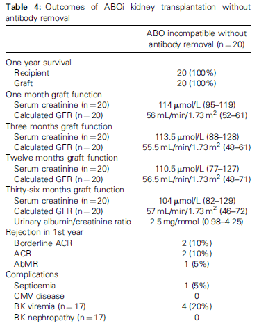2005-2011,n=84 ABOi ABOAb titresi 1:16 olan hastalar:rit ve antikor uzaklaştırma yok MMF 7-14 gün önce başlanıyor, İmplantasyon, 3. ay ve 12.