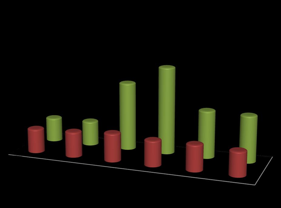 giderlerimizden oluģan Cari Transferler 2013 yılının ilk altı ayında 3.258.697,99.-TL ile bütçesinin % 34,30 u oranında gerçekleģirken, 2014 yılının aynı döneminde 5.107.