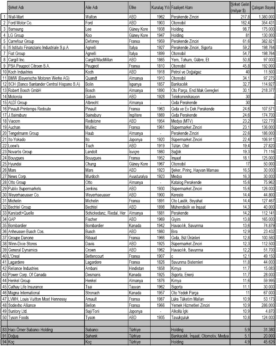 Tablo 3.3.: Dünyanın En Büyük Aile Şirketleri Kaynak: http://www.