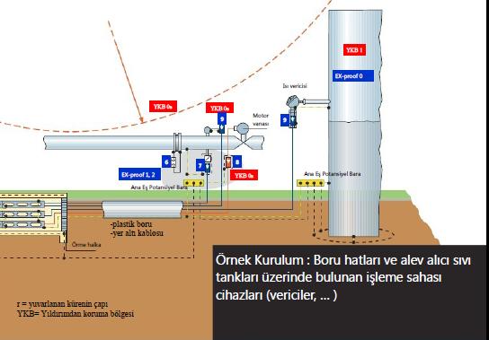 Yüksek gerilime dayanıklı, tehlikeli alan (1, 2, 21, 22 no lu) izole iniş iletkeni Tehlikeli alanlarda (açık hava ve yer altı,