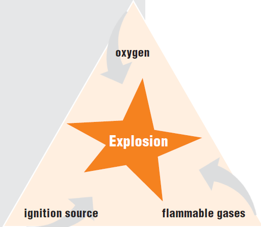 Patlayıcı Ortam Patlayıcı ortam Yanıcı maddelerin gaz, buhar, sis ve tozlarının atmosferik şartlar