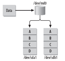Veri blok blok her bir diske yansıtılır N grupta N1 kontrol diski Yazma başarımı N ile orantılı olarak düşer Okumada