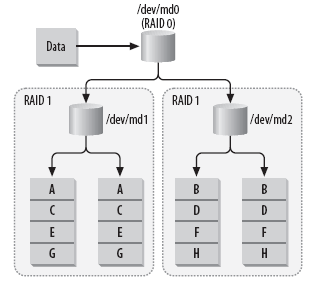 RAID0 ile RAID1 in birleştirilmesinden oluşan en çok kullanılan hibrit türüdür.