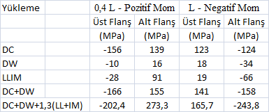 Kullanım 2 Gerilmeler DC+DW durumunda gerilmeler 276 MPa den ve DC+DW + 1,3 LLIM durumunda