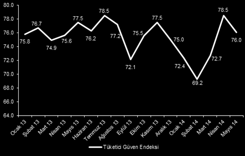 PiyasaMesajı Makro Ve Şirket Haberleri 28 ıs 2014 Tüketici Güven Endeksi ıs ayında yıllık bazda 1.9% düşüş göstererek 76 olarak gerçekleşti.