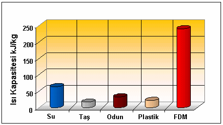 Gizli ısı depolama metodunun diğer metotlara göre üstün yanları Mazman tarafından genel olarak şöyle sıralanmıştır (Mazman, 2000): Duyulur ısıya göre ısı depolama kapasitesi daha yüksektir ve