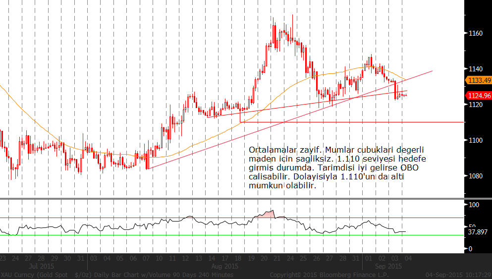 USD/JPY: Bugün küresel çapta risk algısının tekrar bozulduğunu izliyoruz. Bu bozulmada tetikleyen önemli bir işaret gözlenmemekte.