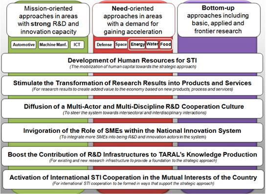 National Science, Technology and Innovation Strategy 2011-2016 of Turkey The vision of Turkey