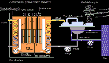 Gas soğutmalı reaktör (GCR) Termal reaktör Yakıt: Doğal UO2 Soğutucu: Gaz (CO 2 veya He) Moderatör: