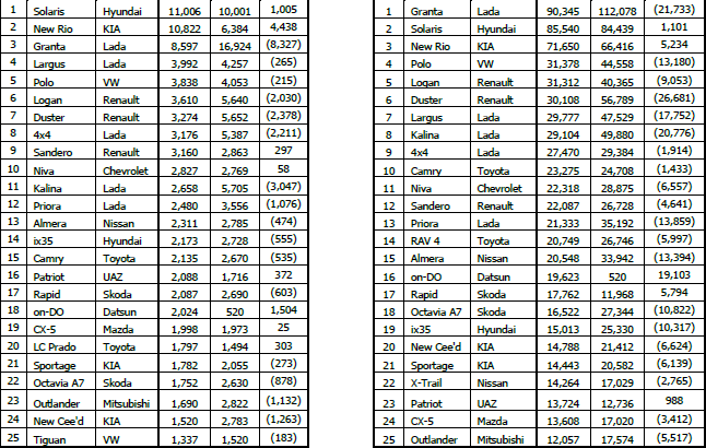 25 BEST SOLD MODELS OF CARS IN RUSSIA FOR JANUARY SEPTEMBER 2015/2014 AND SEPTEMBER 2015/2014 MODEL BRAND MODEL BRAND 2015 2014 YoY 2015 2014 YoY FRANSA ######### ####### BİRLEŞİK KRALLIK #########