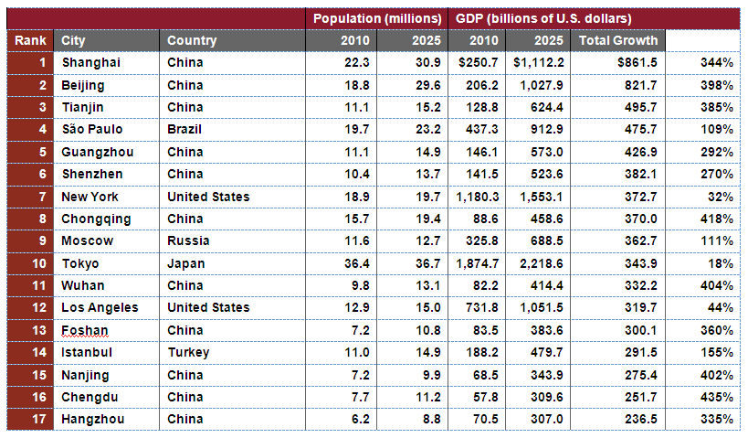 2025 YILININ EN DİNAMİK ŞEHİRLERİ Ranked by projected absolute GDP growth 2012-2025 at