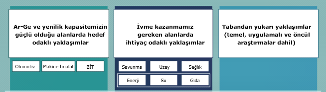 ÜLKEMİZİN ARAŞTIRMA EKOSİSTEMİNDEKİ DÖNÜŞÜM EYLEMLER -2- ARDEB 1003 1001 3001 ARDEB TEYDEB 1511 1501