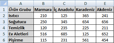 Excel Grafikler Örneğin; aşağıdaki satış tablosunda, Marmara