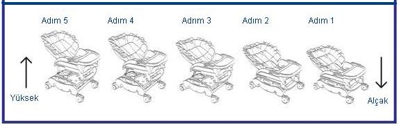Bunun tersine yapılan işlem üründe arıza ve problemlere neden olur. UYARI! Bebeğinizin emniyeti için ürün salıncak fonksiyonu ayarında sadece en alçak ( adım 1) pozisyonda çalışır.