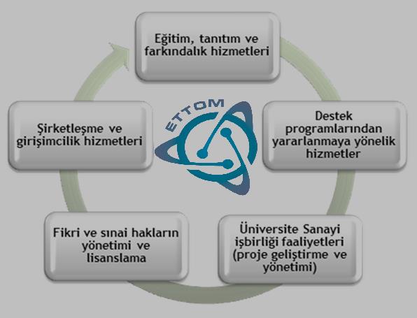 ESOGÜ Teknoloji Transfer Ofisi Uygulama ve Araştırma Merkezi (ETTOM) ESOGÜ Teknoloji Transfer Ofisi Uygulama ve Araştırma Merkezi (ETTOM), Eskişehir Osmangazi Üniversitesi nde akademik birikime