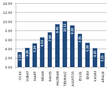 Temmuz ve Ağustos tur (Bkz. Grafik-10).