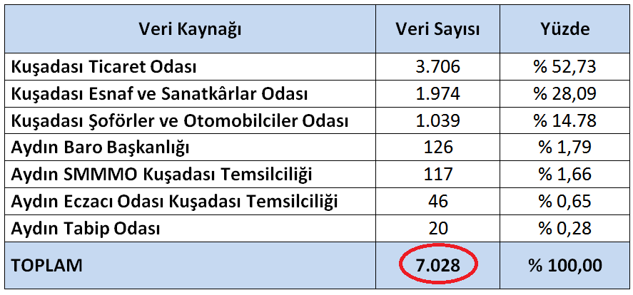 İŞLETME SAYISI % 4,23 ARTMIŞTIR 2011 YILI 2012 YILI NOT: Karşılaştırma yapabilmek için